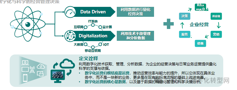 数字化转型的内涵 数字技术服务的驱动与重塑